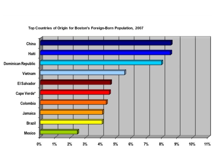 Boston Immigration